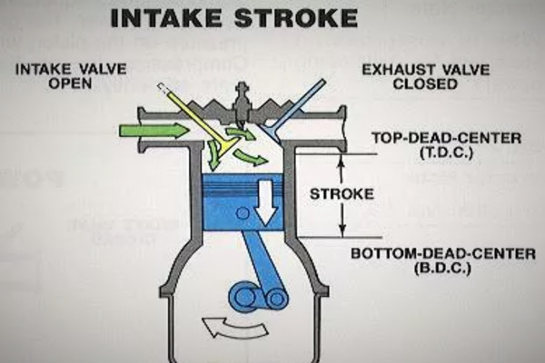 Intake stroke is the first cycle of a four-stroke engine.