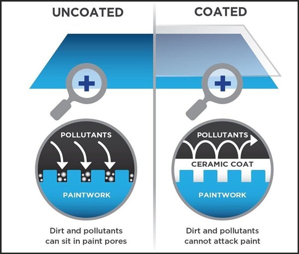 ceramic coating philippines process works overview advantages costs molecular level paint diagram